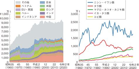 魚量|世界の水産物の漁獲量・生産量 国別ランキング・推移